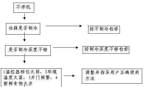 冰箱维护与保养指南（轻松解决冰箱故障）  第1张