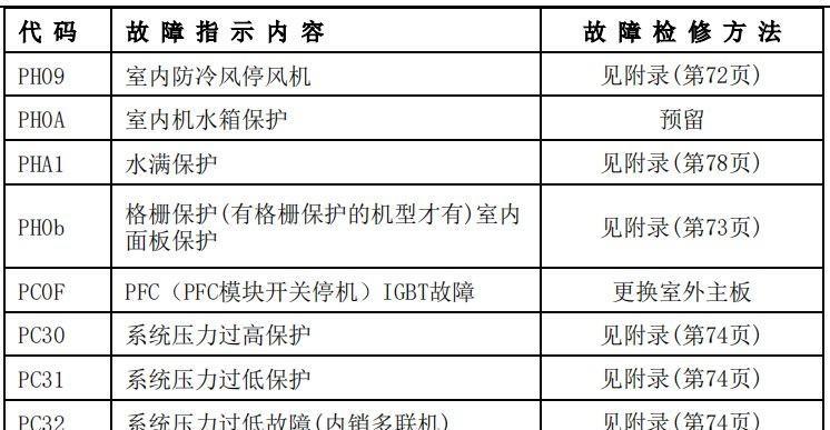 小白空调显示F2故障原因及解决方法（探究小白空调显示F2故障的原因及如何解决）  第1张