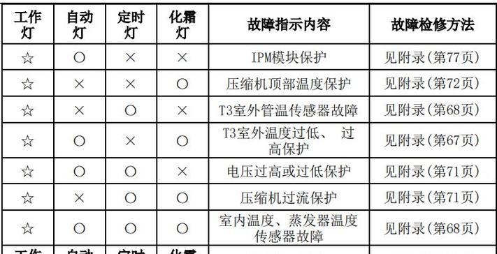 解析格力冰箱面板故障及应对方法（格力冰箱面板故障的常见问题及解决方案）  第1张