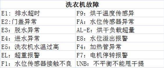 三洋洗衣机故障码EA2的解决方法（EA2故障原因及如何解决）  第1张