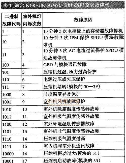 海歌壁挂炉E5故障代码含义解析（了解海歌壁挂炉E5故障代码）  第1张