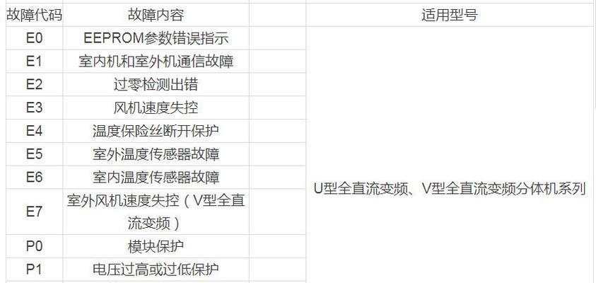 三洋空调显示p06故障代码怎么办？  第2张