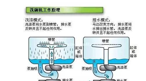 洗碗机加盐的正确方法是什么？如何避免常见错误？  第2张