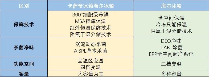 卡萨帝冰箱的缺点是什么？用户反馈与解决方法？  第1张