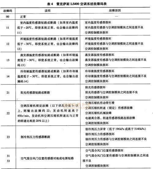 阿尔法空调故障代码是什么意思？如何解决常见故障？  第2张