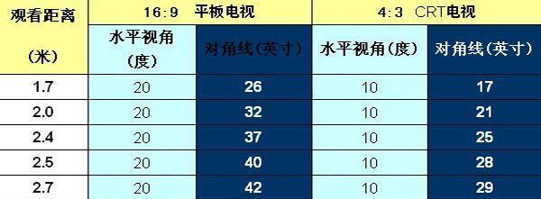 各种尺寸电视的长宽表是多少？如何选择合适的电视尺寸？  第1张