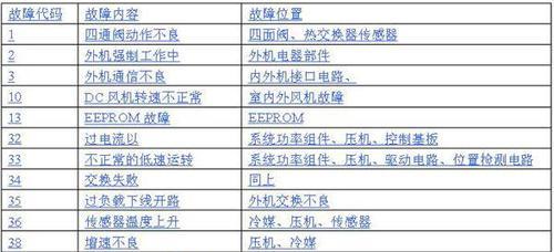 空调报E6详解？如何快速解决空调E6故障问题？  第2张