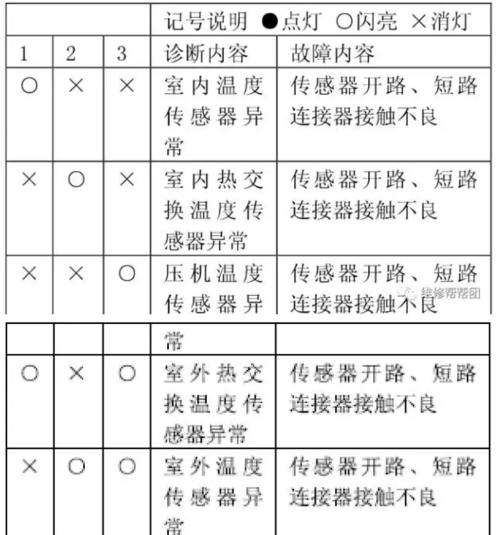 大金空调通讯故障检修方法？常见问题有哪些？  第1张