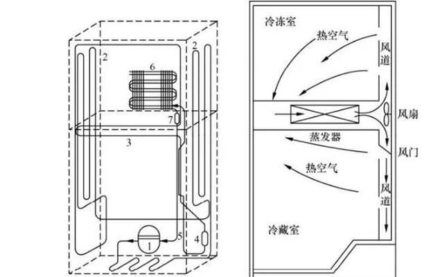 冰箱毛细管结霜怎么办？结霜原因及处理方法解析？  第3张