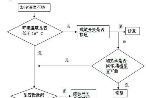 冰箱毛细管结霜怎么办？结霜原因及处理方法解析？  第1张