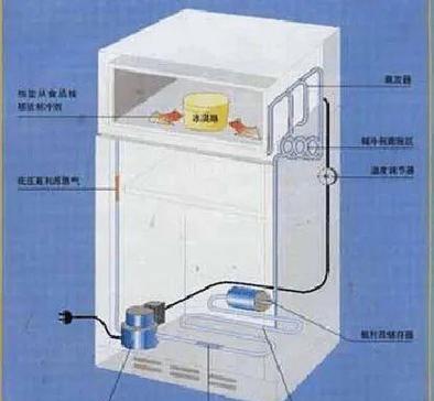 电冰箱漏氟是什么原因？如何进行维修？  第1张