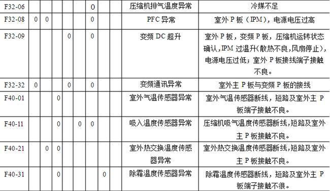 中央空调出现机械故障怎么办？常见问题及解决方法是什么？  第3张