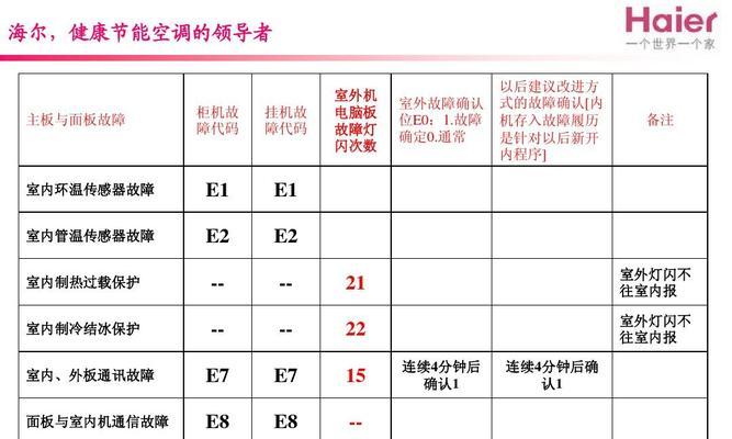 空调显示E7怎么办？维修方法有哪些？  第3张