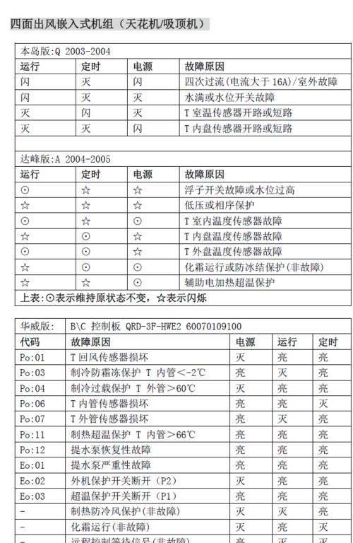 中央空调报警代码是什么意思？如何解决常见报警问题？  第1张