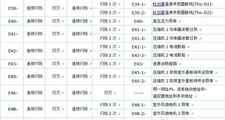 中央空调报警代码是什么意思？如何解决常见报警问题？  第2张