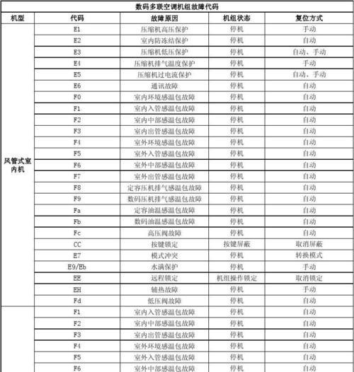 空调显示u1故障代码是什么意思？如何快速解除故障？  第2张