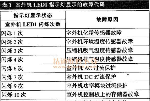 空调故障有哪几种？空调故障维修方法大全是什么？  第3张